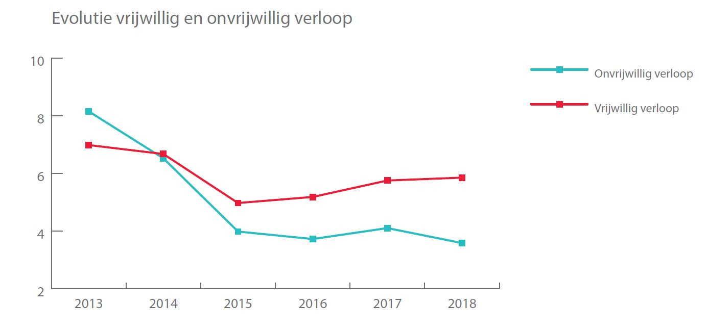 Evolutie vrijwillig en onvrijwillig verloop