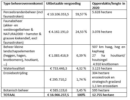 uitbetaalde vergoedingen 2020 en oppervlakte/lengte per type beheerovereenkomst