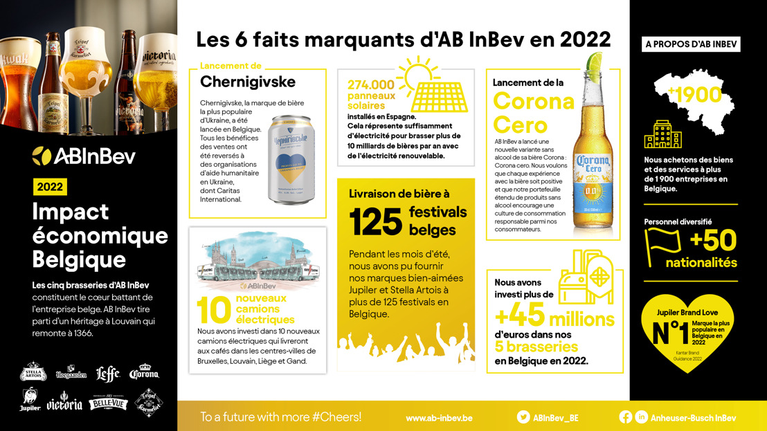 Résultats annuels 2022 d'AB InBev : aperçu des performances du marché belge