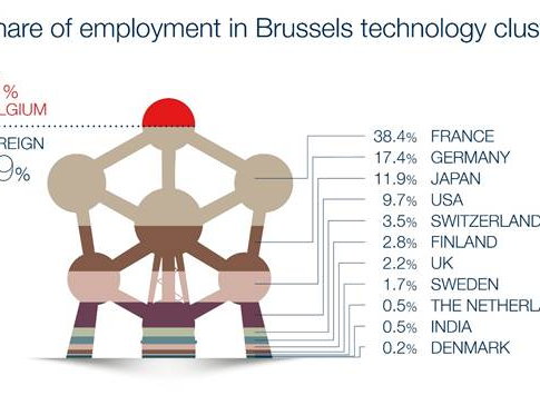 Les entreprises étrangères assurent 9 emplois technologiques sur 10 à Bruxelles