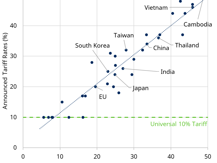 “Liberation Day”: inflation up, growth down – and a huge dollop of uncertainty