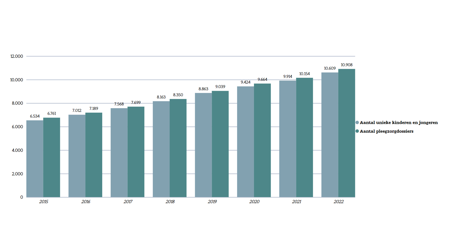 Grafiek I: Aantal unieke pleegkinderen & -pleegjongeren ​
en aantal pleegzorgdossiers (2015-2022)
Bron: Opgroeien
