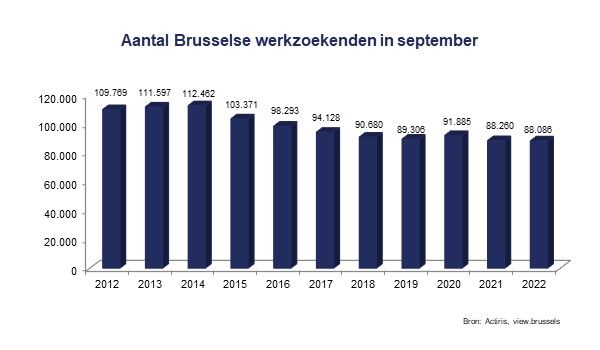 Brusselse werkzoekenden - september 2022