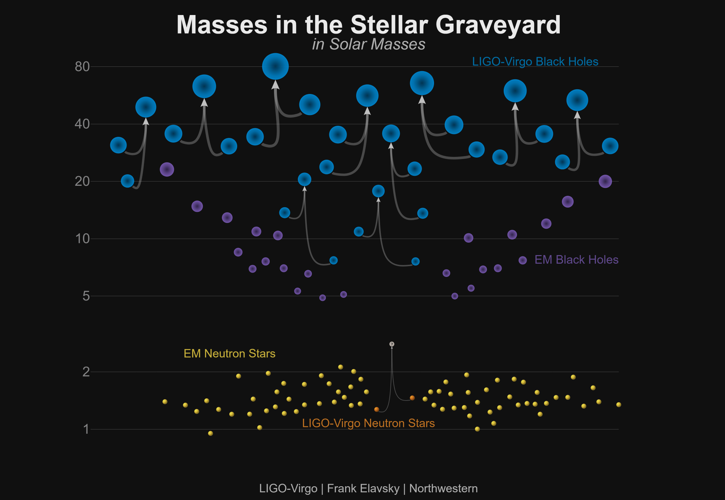 Graphic showing the masses of recently announced gravitational-wave detections and black holes and neutron stars. Credit: LIGO-Virgo / Frank Elavsky / Northwestern