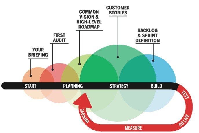 Agile Workflow