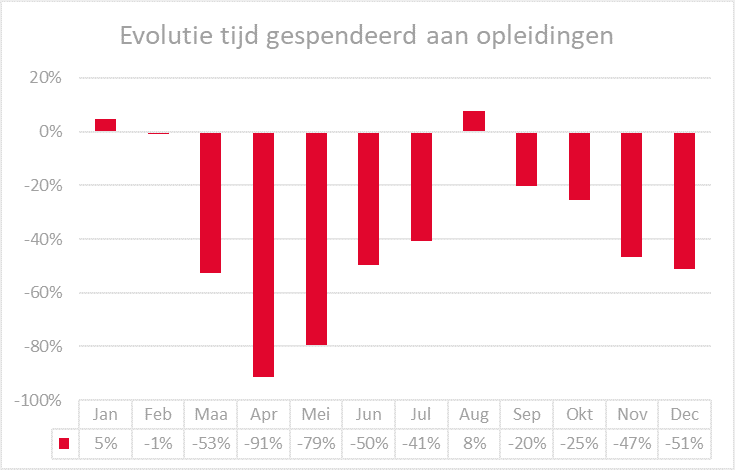 Evolutie tijd gespendeerd aan opleidingen