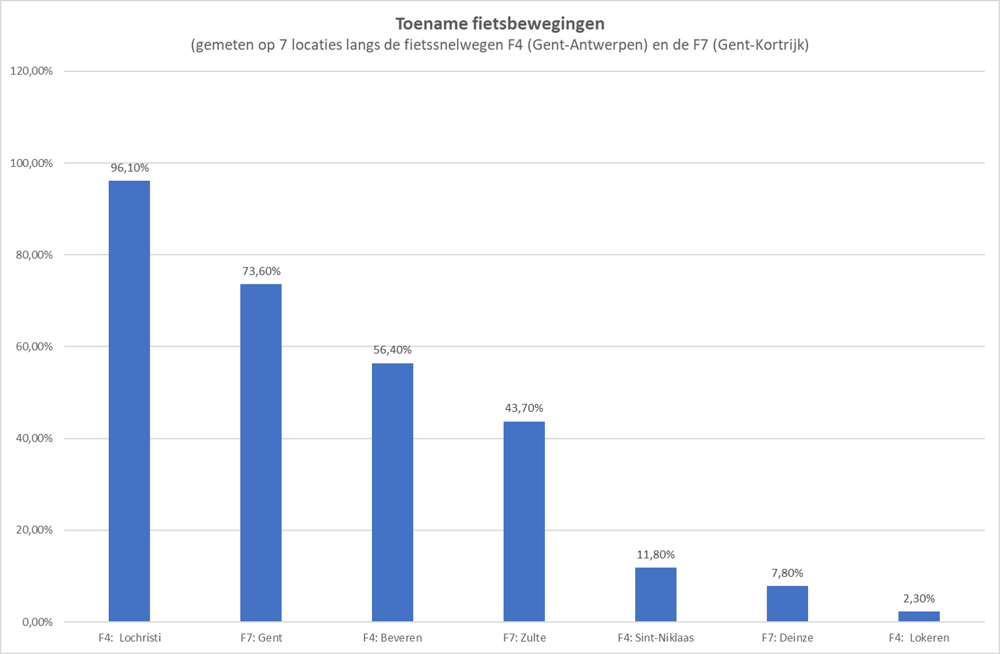 toename fietsbewegingen procentueel