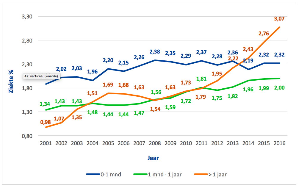 Evolutie ziektepercentage volgens duur (en voor 1ste semester van het jaar)
