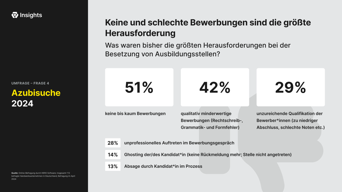 Keine und schlechte Bewerbungen sind die größte Herausforderung