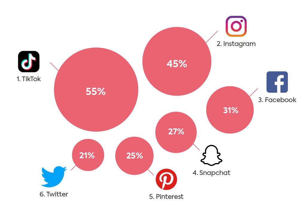 Instagram's popularity among young people: % of under 16s using the app from September 2020 to September 2021.