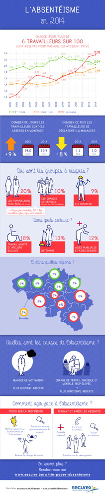 Absentéisme en 2014