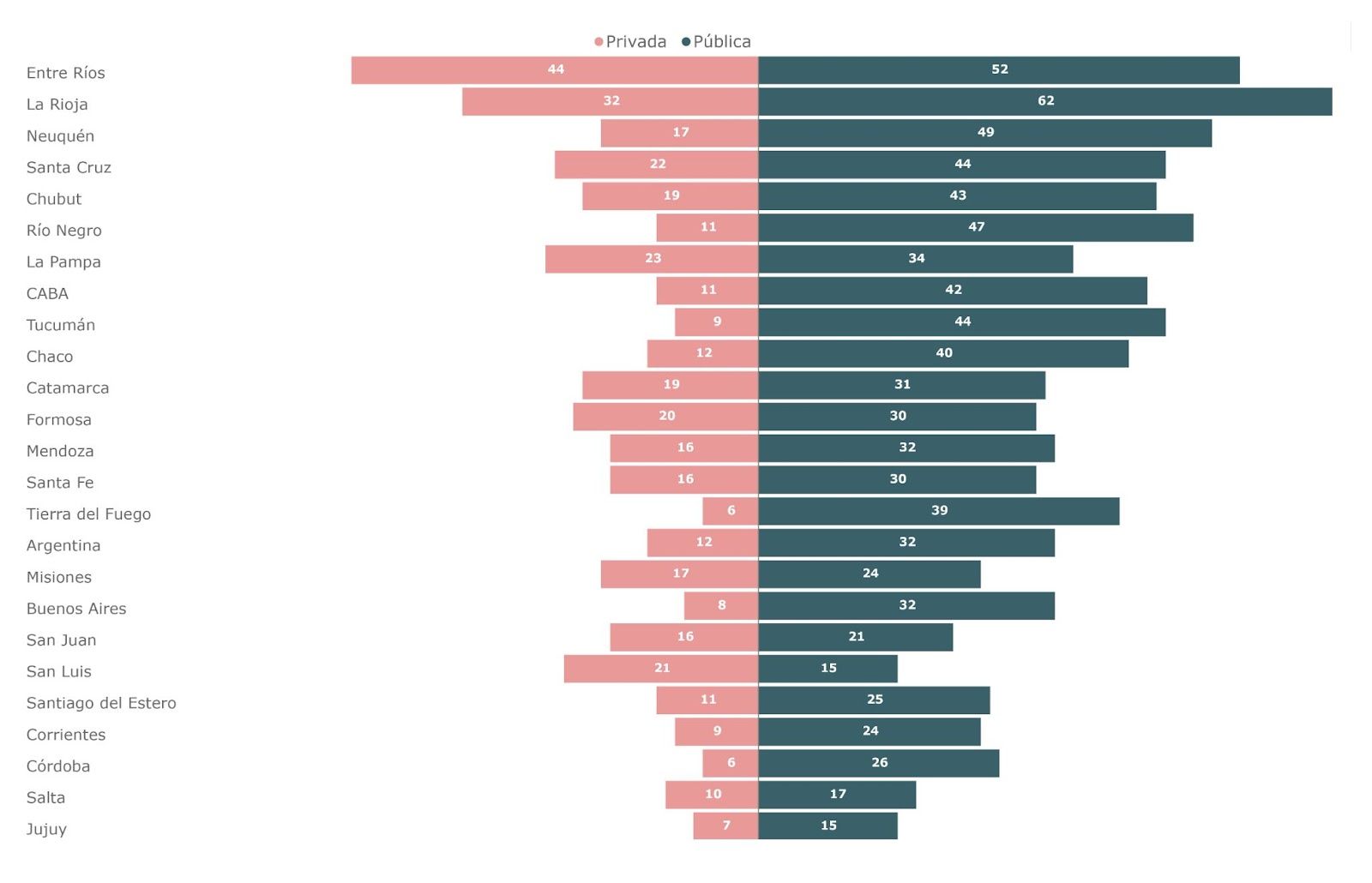 Gráfico 4. Proporción de docentes suplentes de Maestros de grado en 6to grado de la primaria, por provincia y sector de gestión. Año 2023. En %.