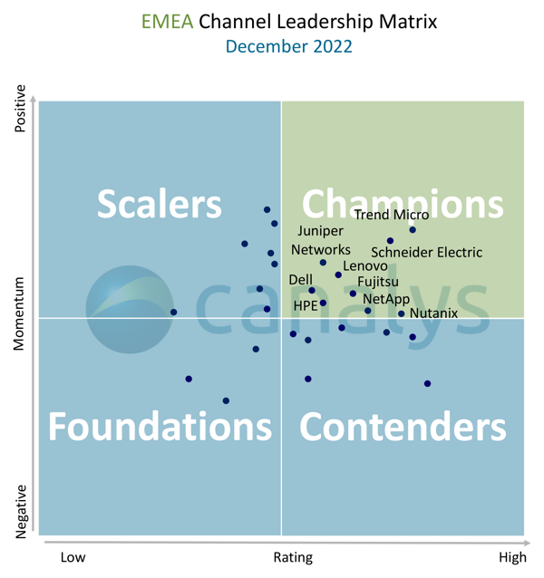 Schneider Electric voor het vierde jaar op rij benoemd tot Champion in Canalys EMEA Channel Leadership Matrix