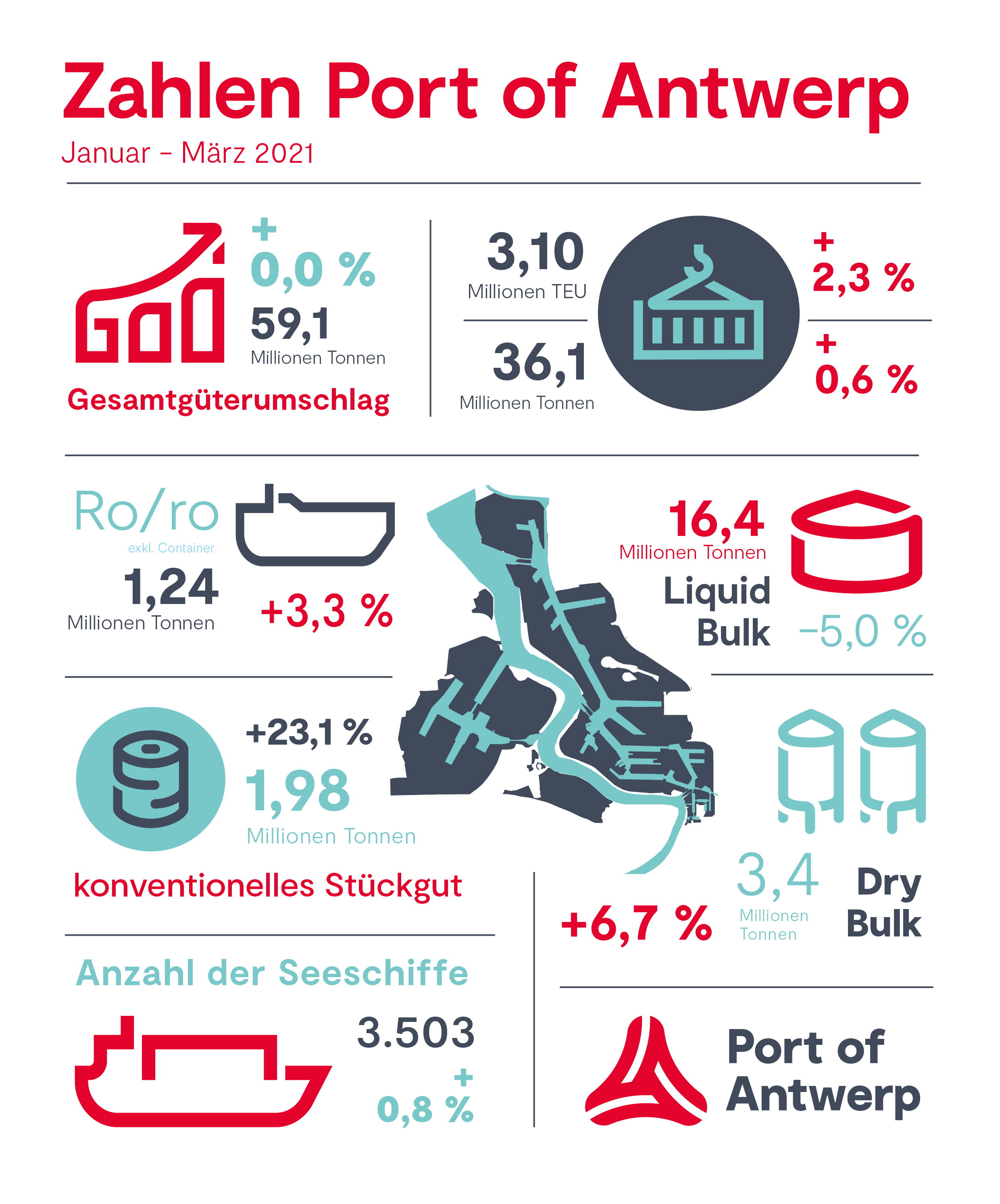 Zahlen Port of Antwerp Q1 2021
