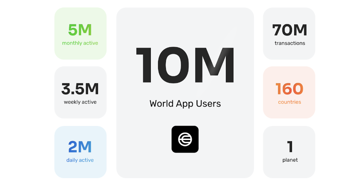 World App alcanza 10 millones de usuarios y 70 millones de transacciones