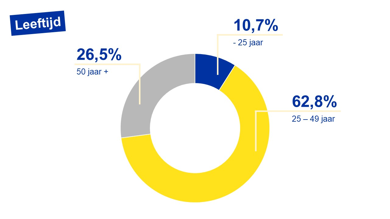 Verdeling van de Brusselse werkzoekenden volgens leeftijd - jaargemiddeldes 2023
