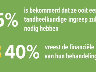 De Belg en de gezondheidszorg: financiële bezorgdheid, in het bijzonder over tandzorg
