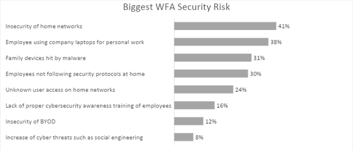 Wat ziet u als de oorzaak van uw twee belangrijkste beveiligingsrisico’s rond WFA (n=570)