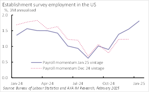 Exhibit 1 – Steeper rebound in job creation