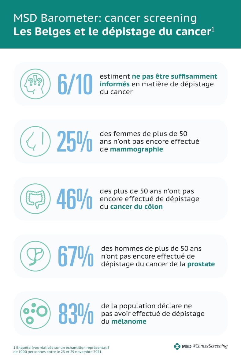Le dépistage et la prévention sont essentiels dans la lutte contre le cancer... or les Belges semblent insuffisamment informés