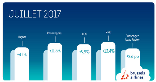 Brussels Airlines a atteint un taux d’occupation record au mois de juillet