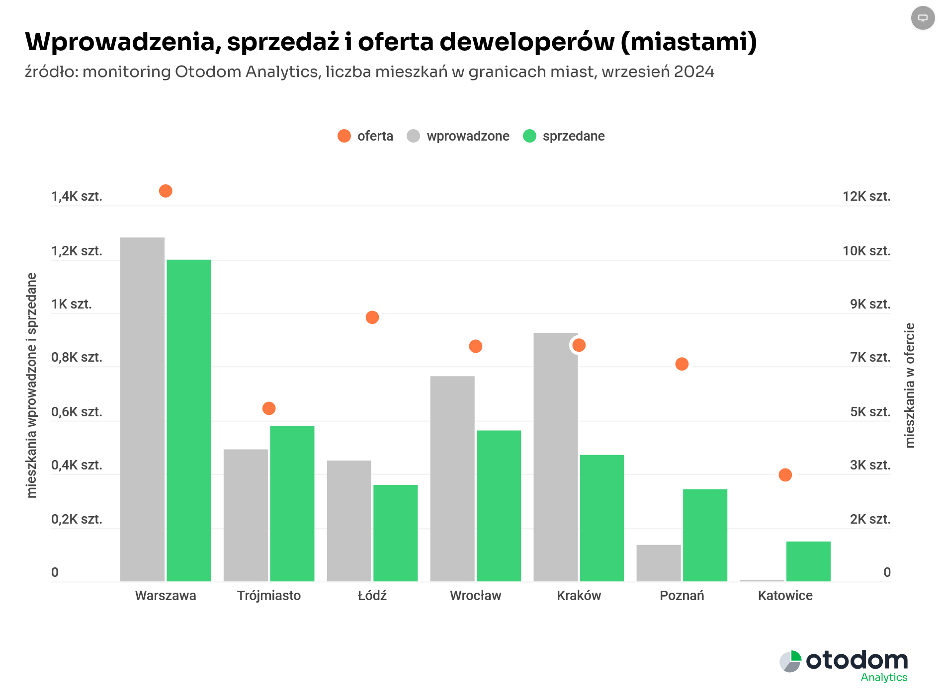 Wykres 2. Otodom Analytics