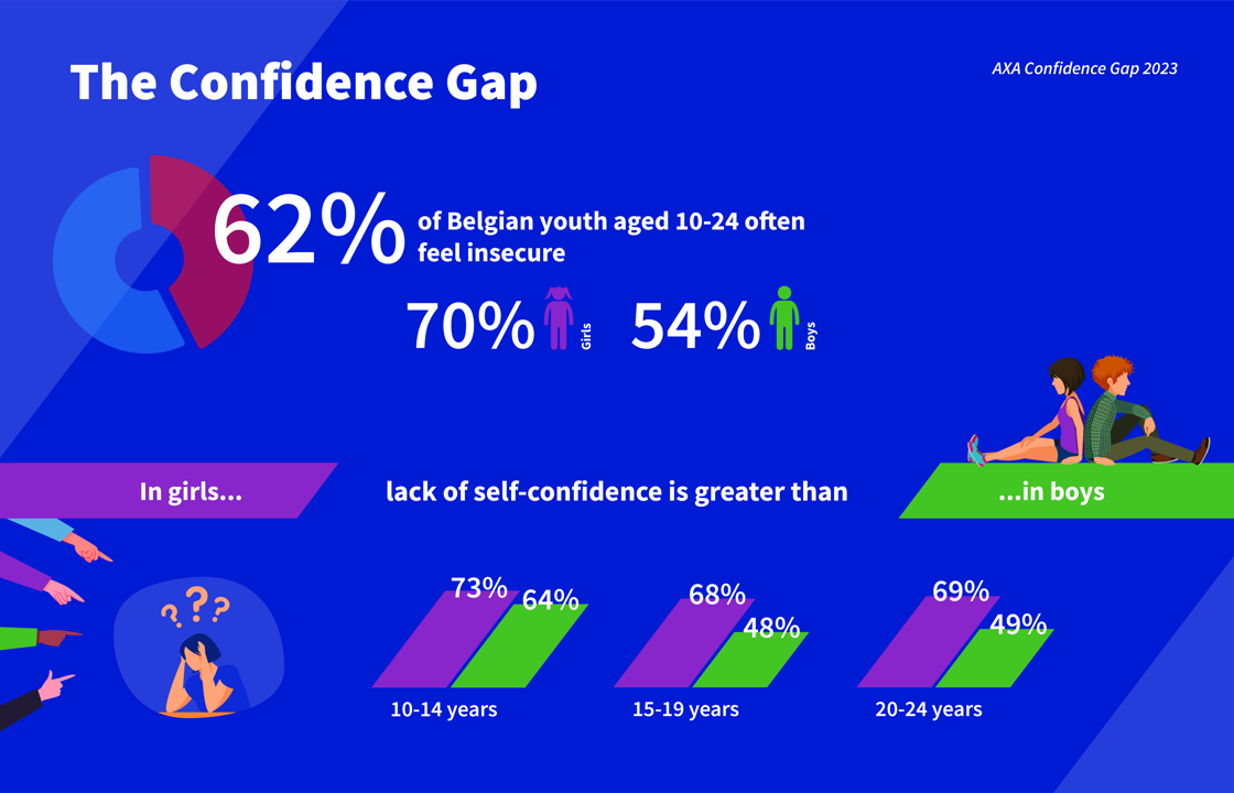 Selon une étude belge, la confiance en soi des jeunes filles décroît considérablement dès l’âge de 15 ans
