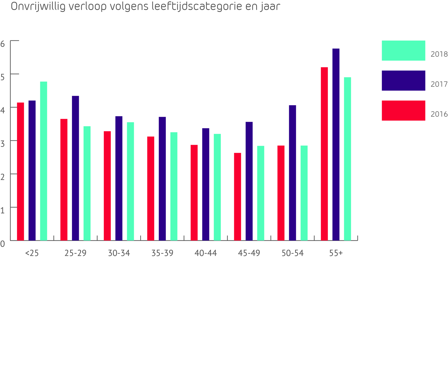 Onvrijwillig verloop volgens leeftijdscategorie