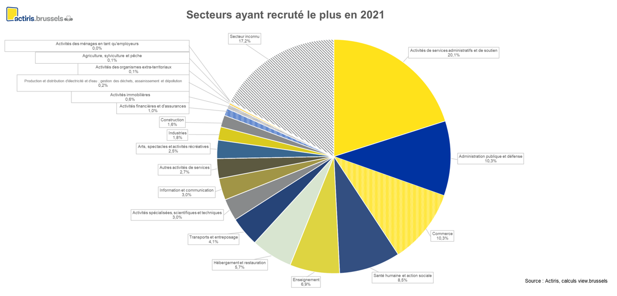 Secteurs ayant recruté le plus de chercheurs d'emploi bruxellois en 2021