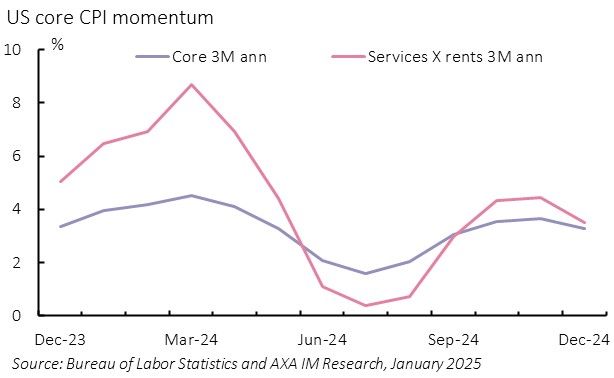 Exhibit 1 – Finally, some better news on core momentum