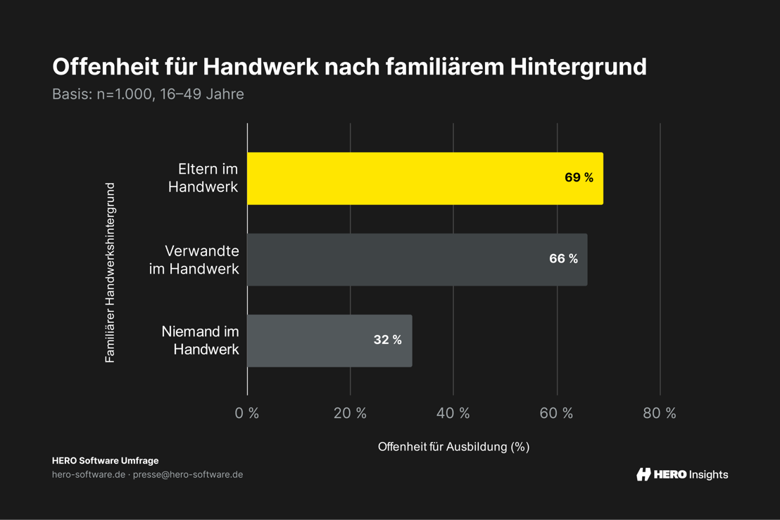 Offenheit für Handwerk nach familiärem Hintergund