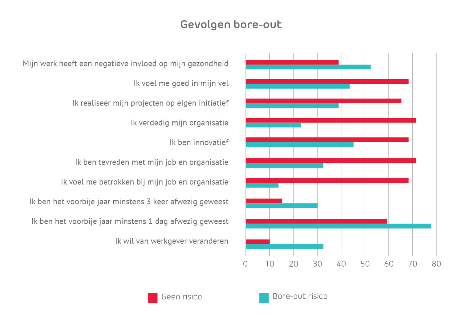 Gevolgen van een bore-out