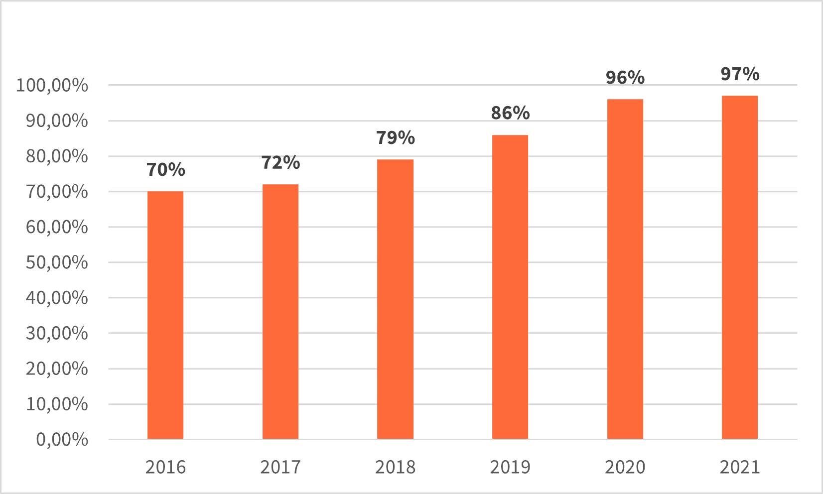 Percentage nog actieve starters (Bron: Bel-first ; Verwerking: Voka - KvK Limburg) Percentage nog actieve starters (Bron: Bel-first ; Verwerking: Voka - KvK Limburg)