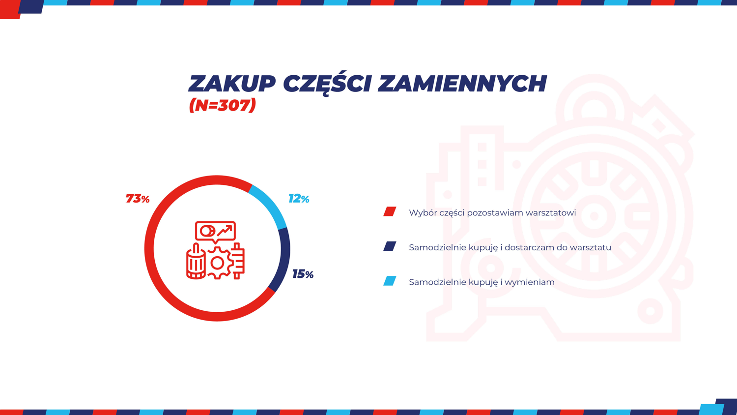 Kto kupuje części zamienne?