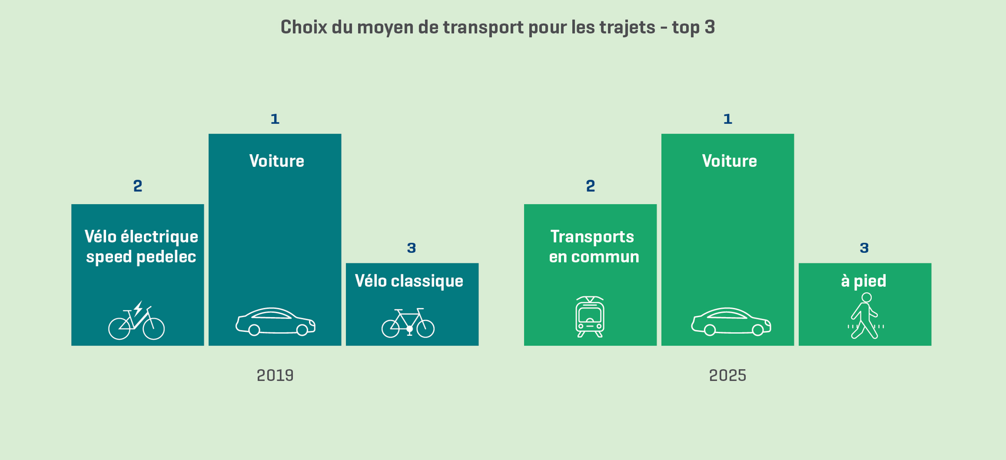 Graphique 3 – Choix du moyen de transport pour les trajets (top 3)