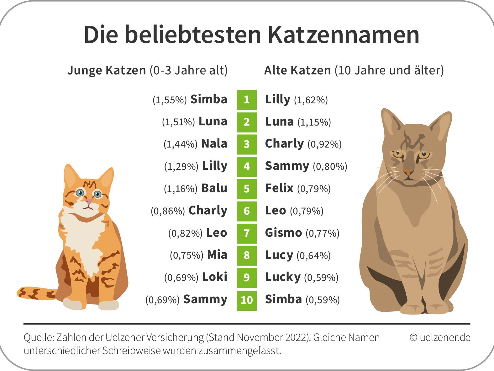 Von Felix bis Simba: Klassiker und Film-Vorbilder in den Top 10