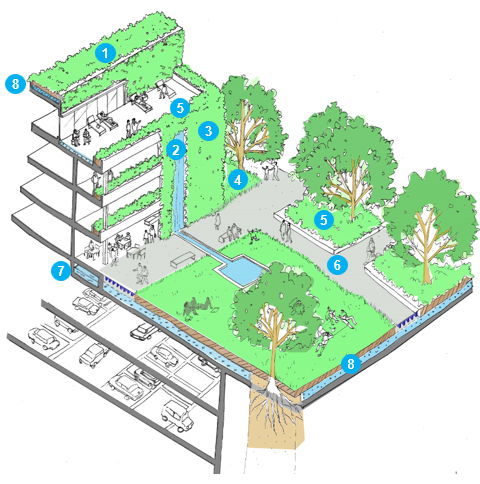 Sponge Cities diagram by Ronald Lu & Partners - 1. green roof, 2. downspout to pond, 3. vertical greening, 4. rain garden, 5. bio-retention raised planter, 6. previous surface (hard/soft), 7. rainwater harvesting tank, 8. geo-cellular attenuation and storage below elevated deck, or above basement