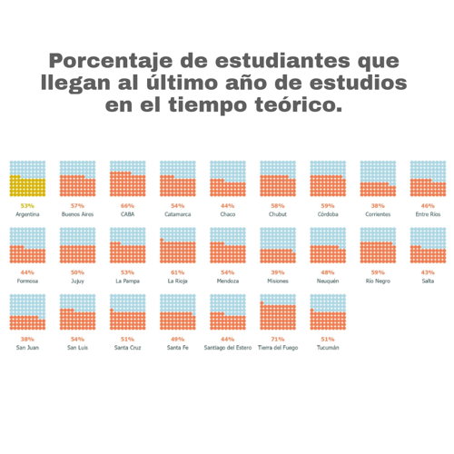 Gráfico 2. Porcentaje de estudiantes que llegan al último año de estudios en el tiempo teórico. Gráfico 2. Porcentaje de estudiantes que llegan al último año de estudios en el tiempo teórico.