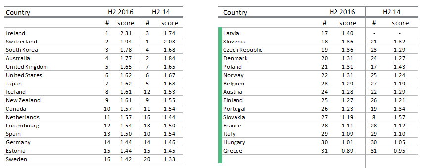 ranking fiscal pressure compared to sustainability