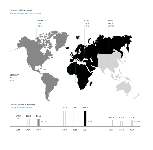 Sennheiser Turnover 2017 by Region