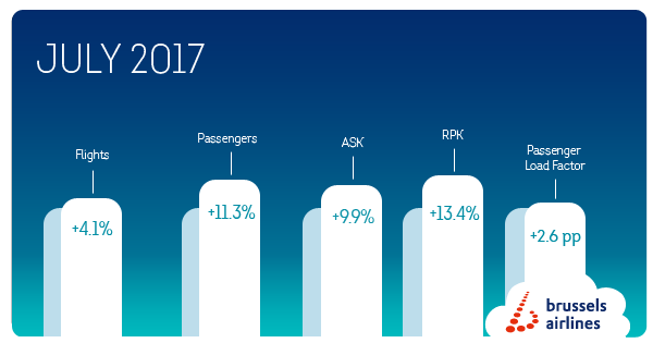 Brussels Airlines registers record seat load factor in July