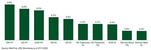 Yields of selected FI segments