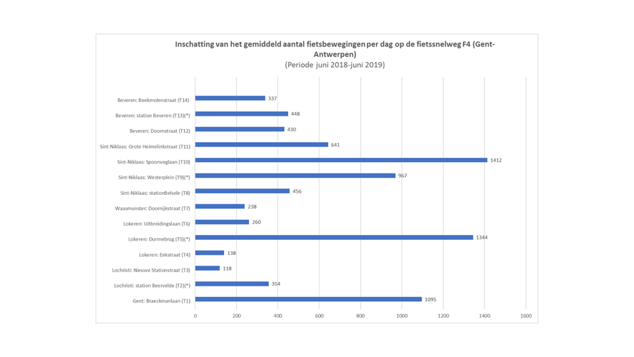 F4 -fietsbewegingen inschatting