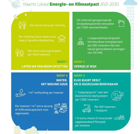 De doelstellingen van het Vlaamse Klimaatpact in een notendop. Dit sluit naadloos aan bij het klimaatbeleid dat de provincie al jaren voert