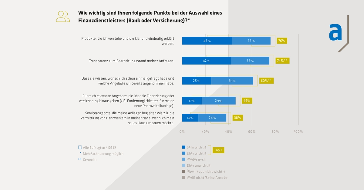 Wichtige Kriterien bei der Auswahl der Finanzdienstleister