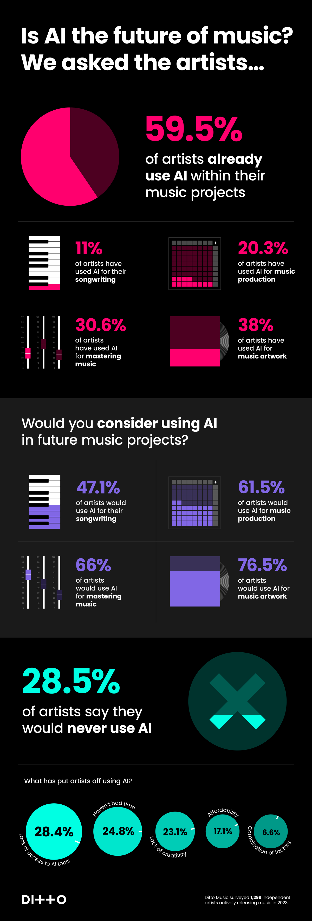 60% of musicians are already using AI to make music