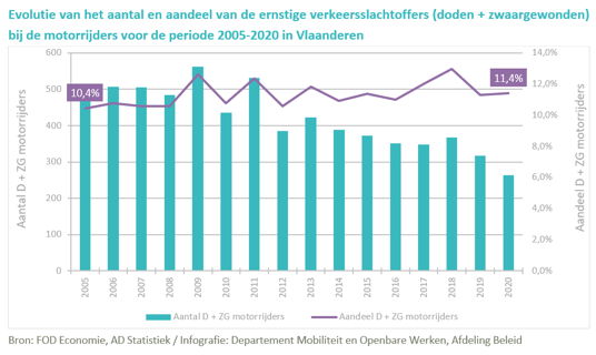 Cijfers FOD Economie verkeersdoden bij motorrijders.