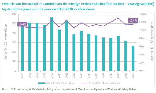 Cijfers FOD Economie verkeersdoden bij motorrijders. Cijfers FOD Economie verkeersdoden bij motorrijders.