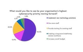今後、組織にとってサイバーセキュリティの最大の優先事項となるものは何か？について、56.5%は新しいテクノロジーソリューションの実装、20%は既存スタッフへのトレーニング、13.9%はスタッフの採用、と回答。