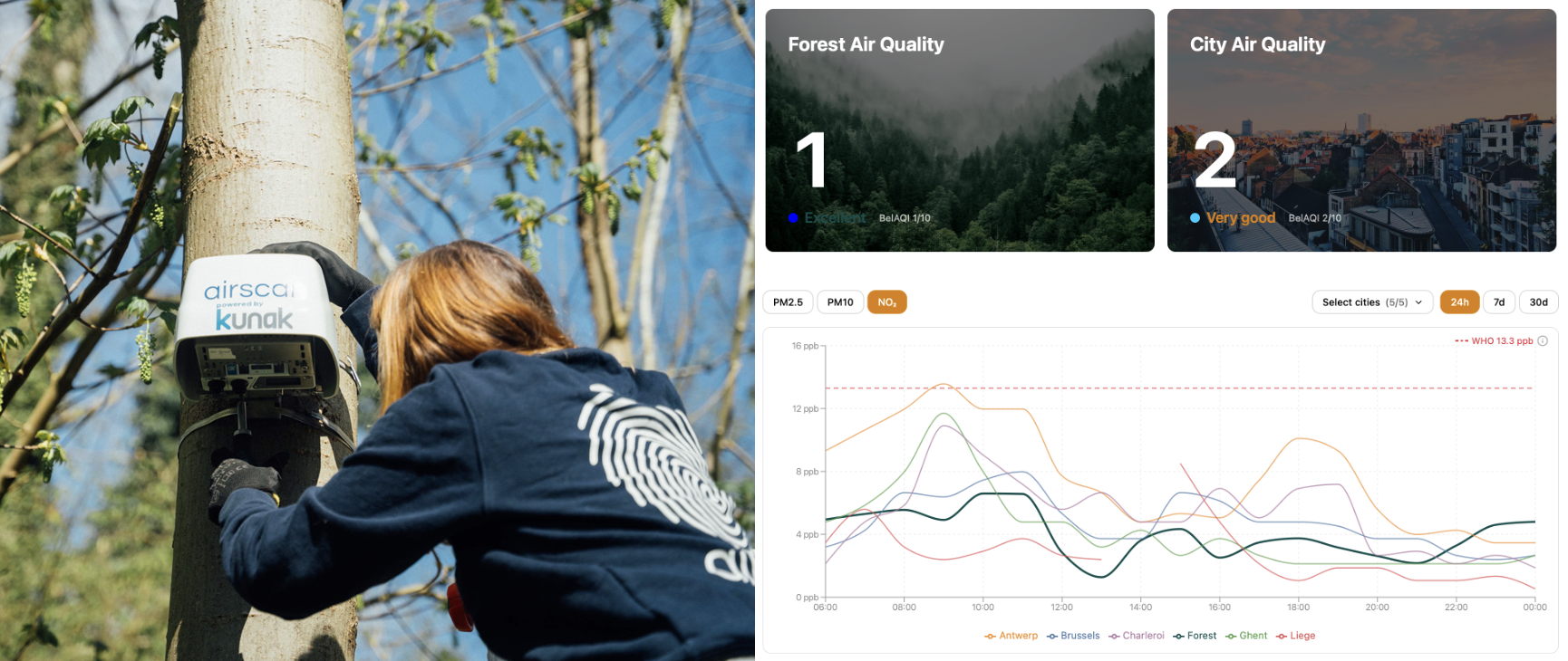 Forestscan, eerste platform dat luchtkwaliteit in Belgische steden en bossen met elkaar vergelijkt.